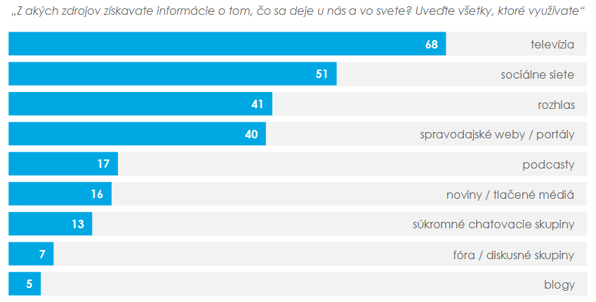 Zdroj: Marián Velšic, Mediálna gramotnosť na Slovensku, Inštitút pre verejné otázky 2026 (IVO)